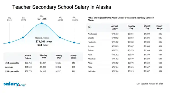 Teacher Secondary School Salary in Alaska