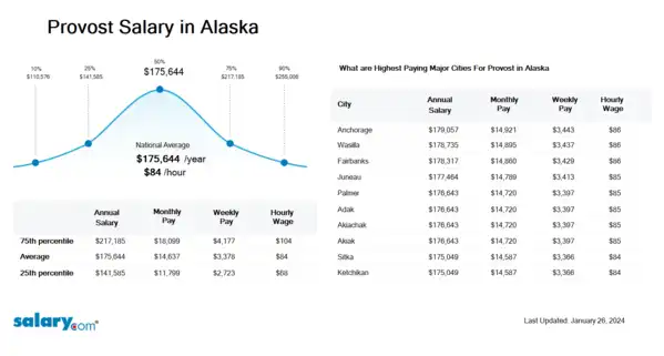 Provost Salary in Alaska