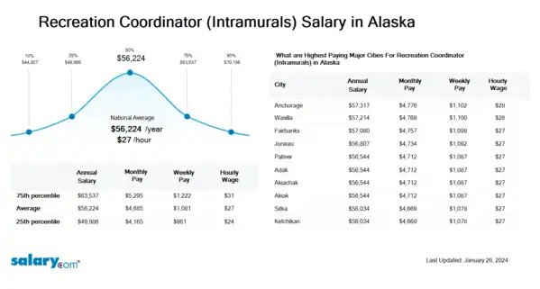Recreation Coordinator (Intramurals) Salary in Alaska