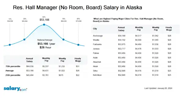 Res. Hall Manager (No Room, Board) Salary in Alaska