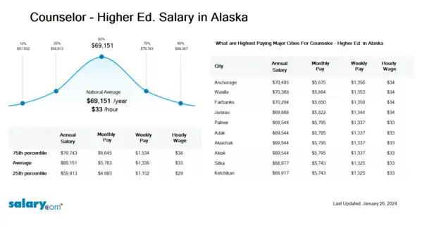 Counselor - Higher Ed. Salary in Alaska