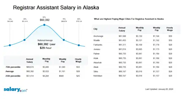 Registrar Assistant Salary in Alaska