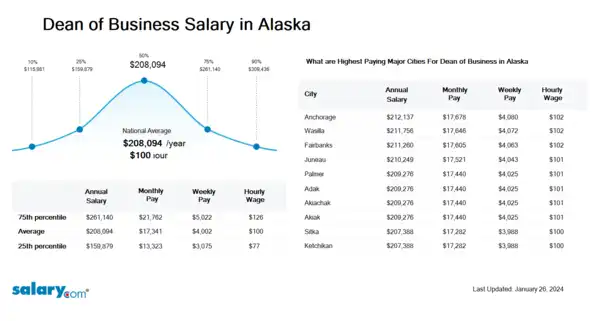 Dean of Business Salary in Alaska