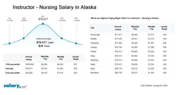 Instructor - Nursing Salary in Alaska
