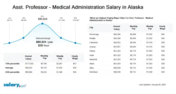 Asst. Professor - Medical Administration Salary in Alaska