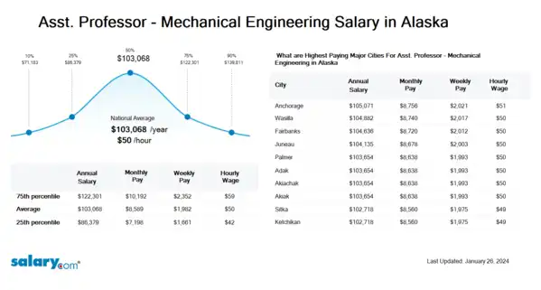 Asst. Professor - Mechanical Engineering Salary in Alaska