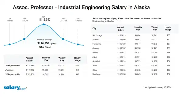 Assoc. Professor - Industrial Engineering Salary in Alaska
