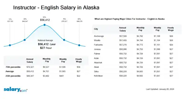Instructor - English Salary in Alaska