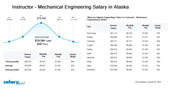 Instructor - Mechanical Engineering Salary in Alaska