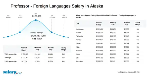 Professor - Foreign Languages Salary in Alaska
