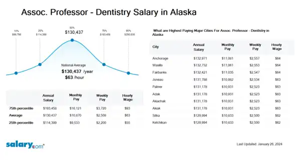 Assoc. Professor - Dentistry Salary in Alaska