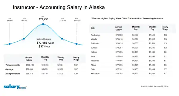 Instructor - Accounting Salary in Alaska