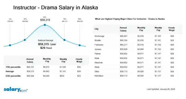 Instructor - Drama Salary in Alaska
