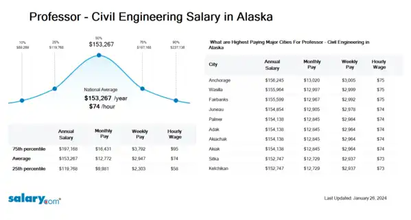 Professor - Civil Engineering Salary in Alaska