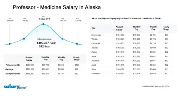 Professor - Medicine Salary in Alaska