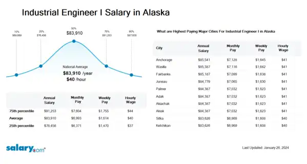Industrial Engineer I Salary in Alaska