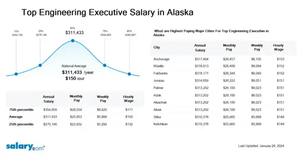 Top Engineering Executive Salary in Alaska
