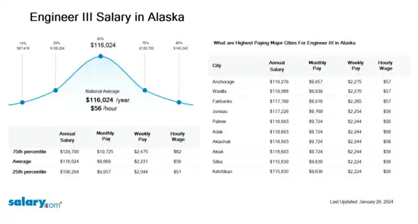 Engineer III Salary in Alaska