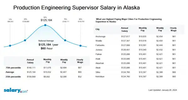 Production Engineering Supervisor Salary in Alaska