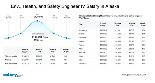 Env., Health, and Safety Engineer IV Salary in Alaska