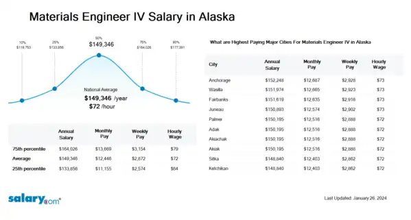 Materials Engineer IV Salary in Alaska