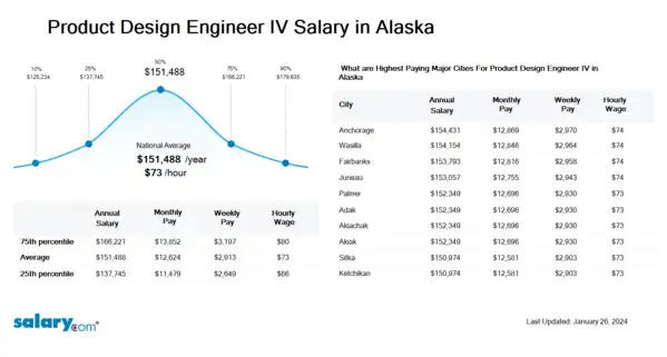 Product Design Engineer IV Salary in Alaska