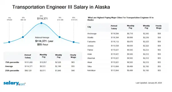 Transportation Engineer III Salary in Alaska