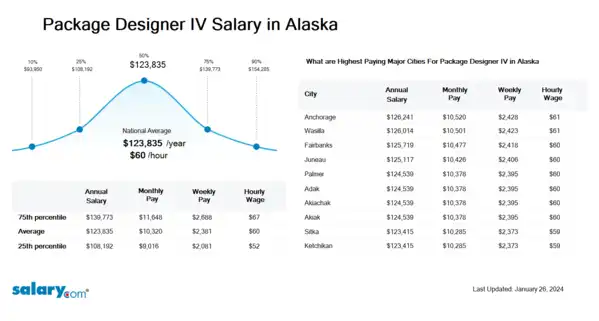 Package Designer IV Salary in Alaska