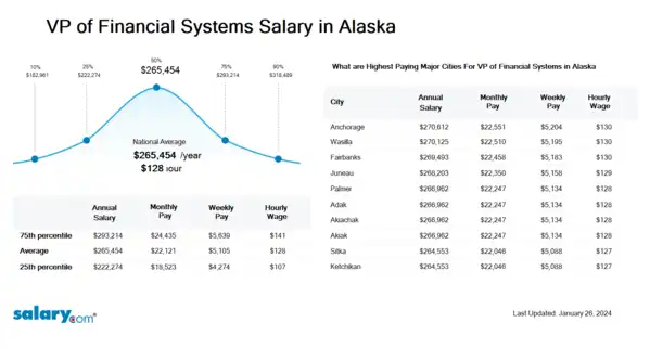 VP of Financial Systems Salary in Alaska