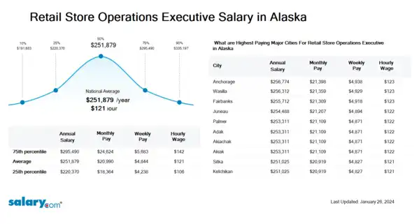 Retail Store Operations Executive Salary in Alaska