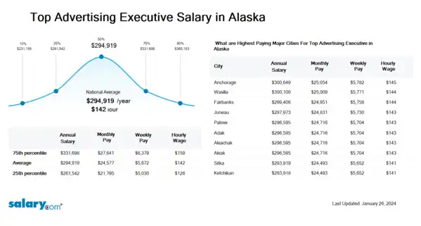 Top Advertising Executive Salary in Alaska