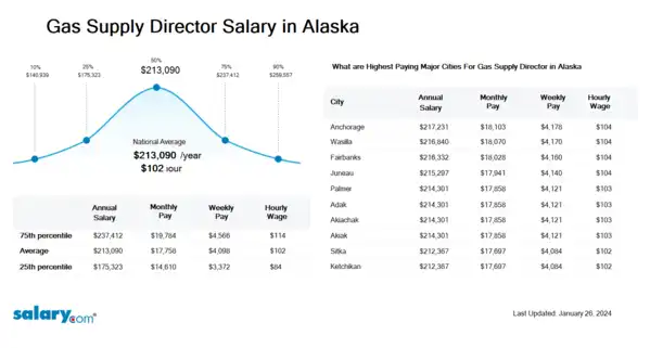Gas Supply Director Salary in Alaska