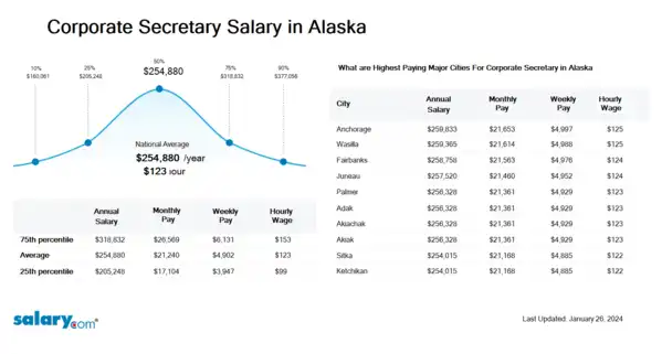 Corporate Secretary Salary in Alaska