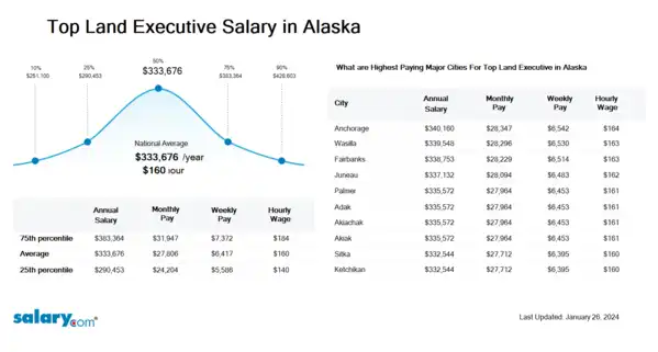 Top Land Executive Salary in Alaska