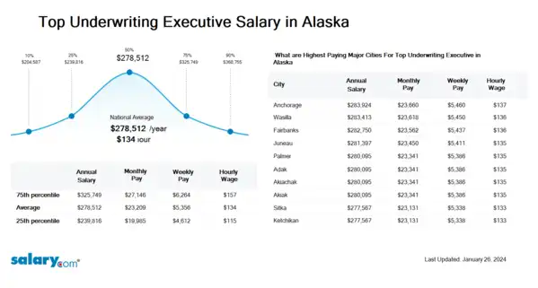 Top Underwriting Executive Salary in Alaska