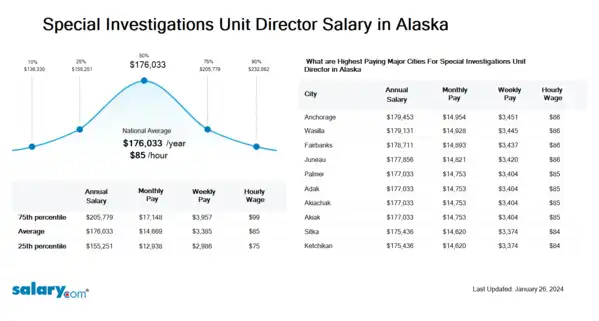 Special Investigations Unit Director Salary in Alaska