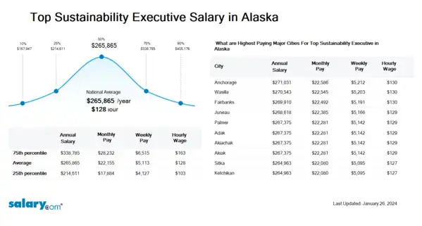 Top Sustainability Executive Salary in Alaska