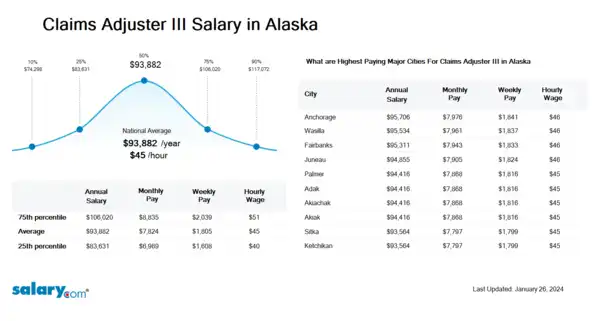 Claims Adjuster III Salary in Alaska