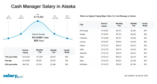 Cash Manager Salary in Alaska