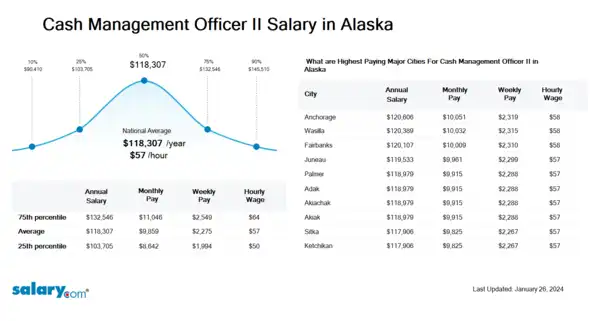 Cash Management Officer II Salary in Alaska