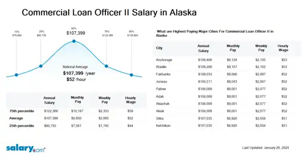Commercial Loan Officer II Salary in Alaska