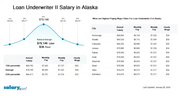 Loan Underwriter II Salary in Alaska