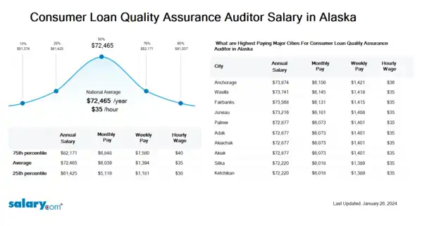 Consumer Loan Quality Assurance Auditor Salary in Alaska