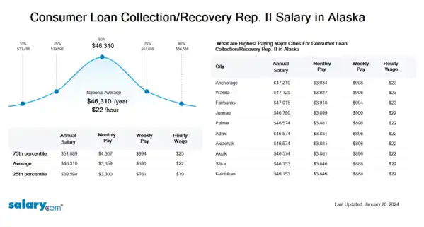 Consumer Loan Collection/Recovery Rep. II Salary in Alaska