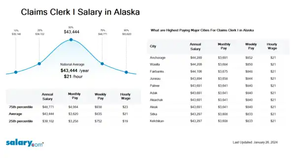 Claims Clerk I Salary in Alaska