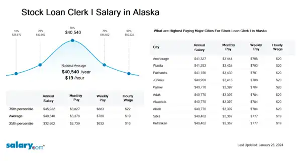 Stock Loan Clerk I Salary in Alaska