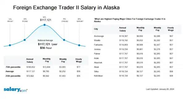 Foreign Exchange Trader II Salary in Alaska
