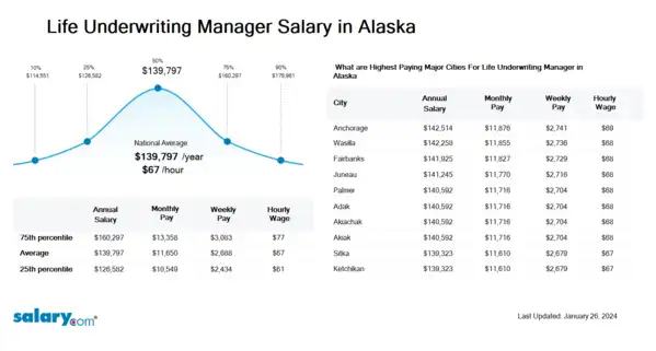 Life Underwriting Manager Salary in Alaska