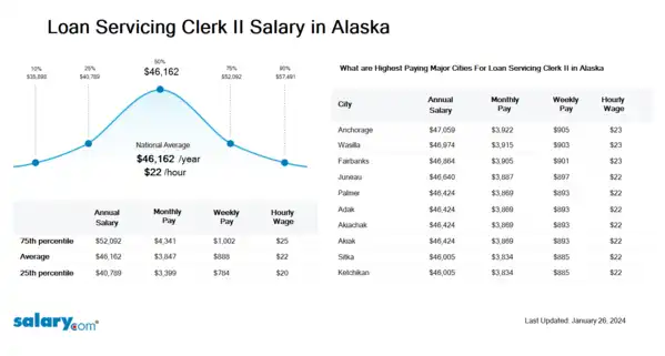 Loan Servicing Clerk II Salary in Alaska