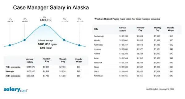 Case Manager Salary in Alaska